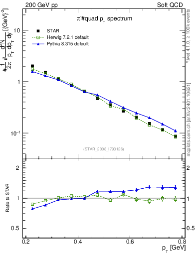 Plot of pim_pt in 200 GeV pp collisions
