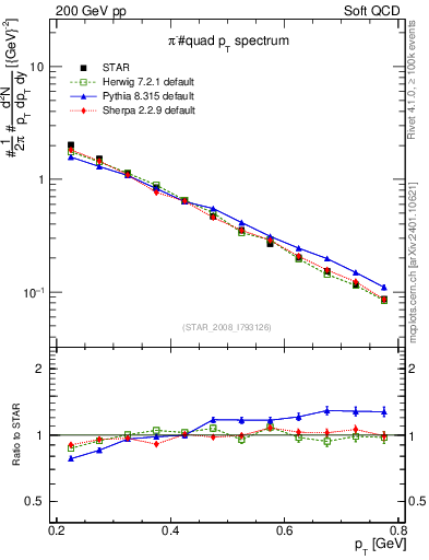 Plot of pim_pt in 200 GeV pp collisions