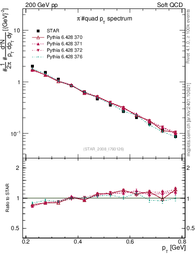 Plot of pim_pt in 200 GeV pp collisions