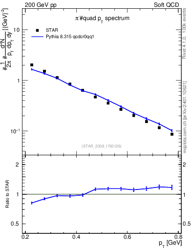 Plot of pim_pt in 200 GeV pp collisions