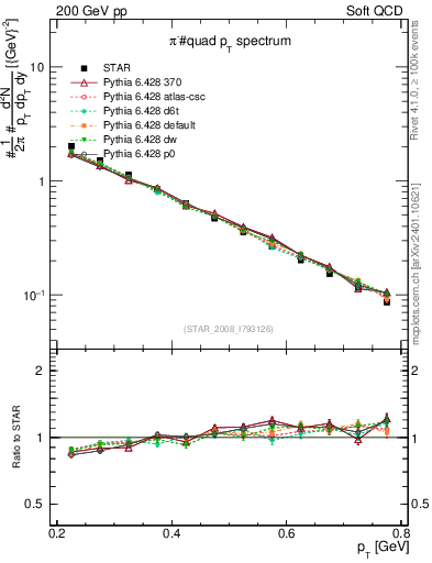 Plot of pim_pt in 200 GeV pp collisions