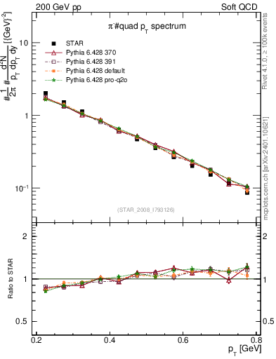 Plot of pim_pt in 200 GeV pp collisions