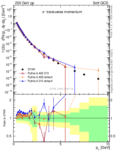 Plot of pip_pt in 200 GeV pp collisions
