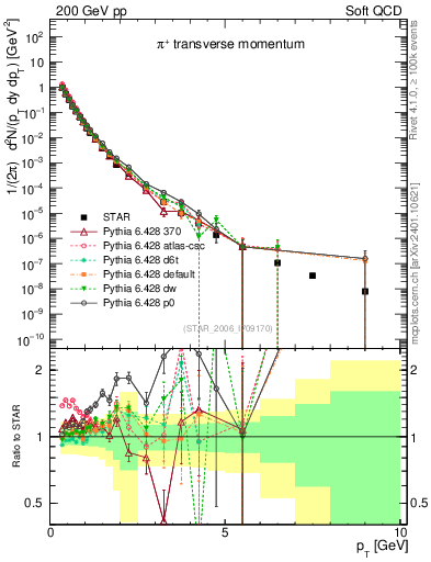 Plot of pip_pt in 200 GeV pp collisions