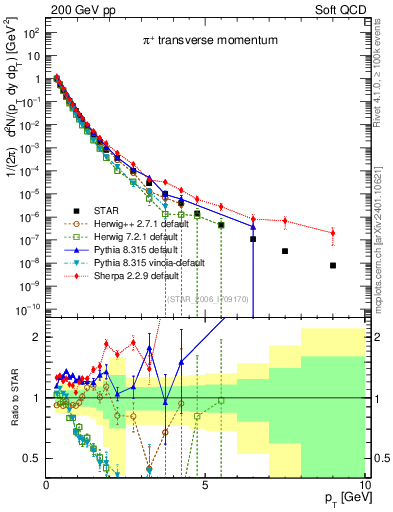 Plot of pip_pt in 200 GeV pp collisions