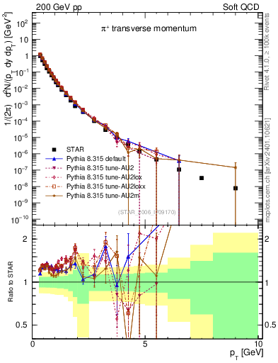 Plot of pip_pt in 200 GeV pp collisions