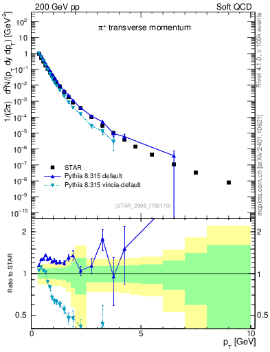 Plot of pip_pt in 200 GeV pp collisions