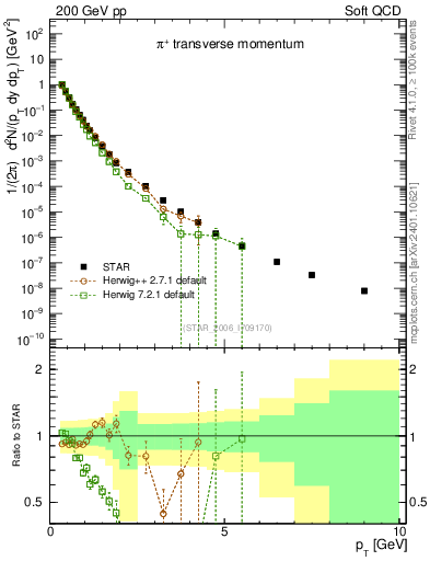 Plot of pip_pt in 200 GeV pp collisions