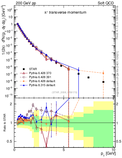 Plot of pip_pt in 200 GeV pp collisions