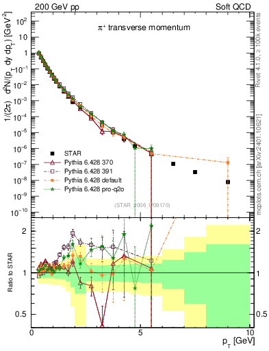Plot of pip_pt in 200 GeV pp collisions