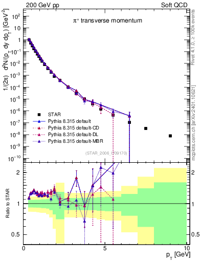 Plot of pip_pt in 200 GeV pp collisions