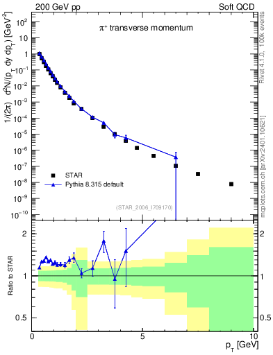 Plot of pip_pt in 200 GeV pp collisions