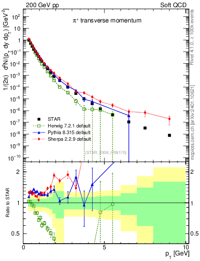 Plot of pip_pt in 200 GeV pp collisions