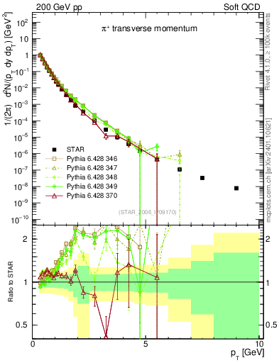 Plot of pip_pt in 200 GeV pp collisions