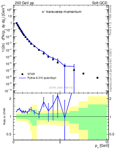 Plot of pip_pt in 200 GeV pp collisions