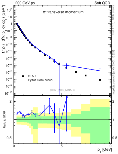 Plot of pip_pt in 200 GeV pp collisions