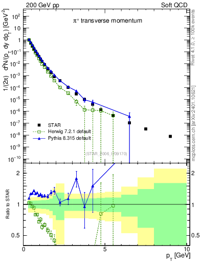 Plot of pip_pt in 200 GeV pp collisions