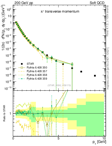 Plot of pip_pt in 200 GeV pp collisions