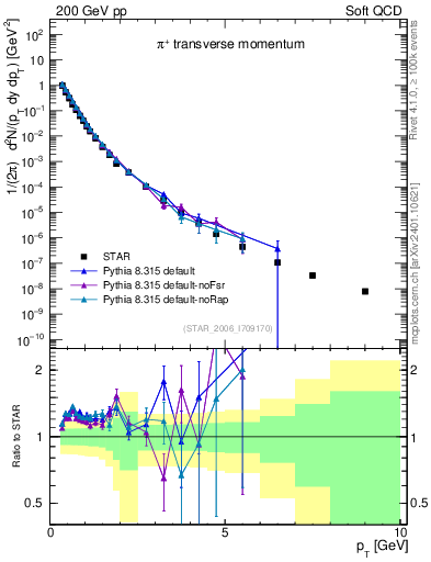Plot of pip_pt in 200 GeV pp collisions