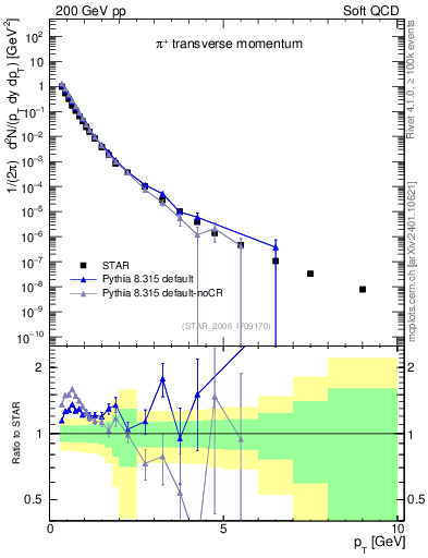 Plot of pip_pt in 200 GeV pp collisions