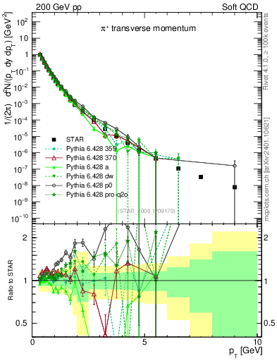 Plot of pip_pt in 200 GeV pp collisions