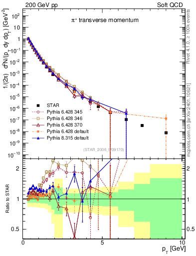 Plot of pip_pt in 200 GeV pp collisions