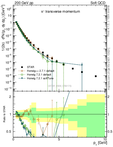 Plot of pip_pt in 200 GeV pp collisions