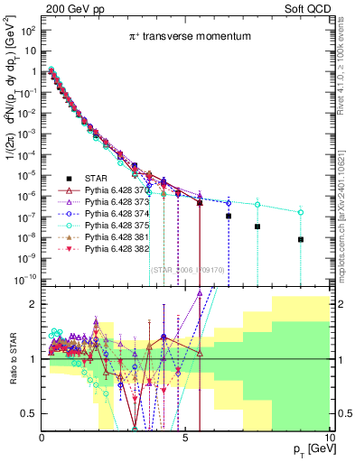 Plot of pip_pt in 200 GeV pp collisions
