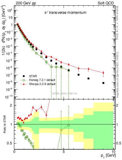 Plot of pip_pt in 200 GeV pp collisions
