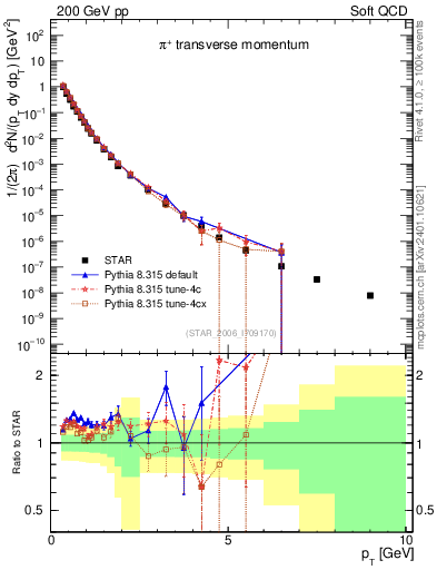 Plot of pip_pt in 200 GeV pp collisions