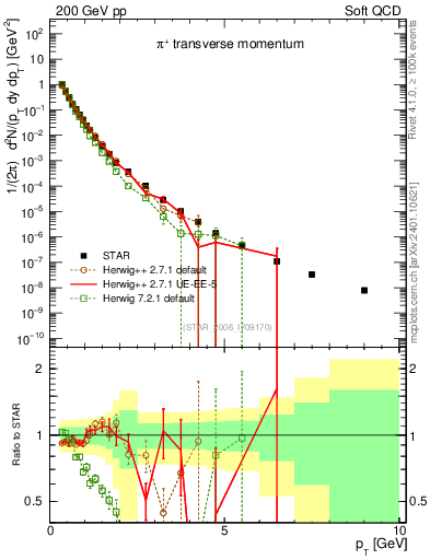 Plot of pip_pt in 200 GeV pp collisions