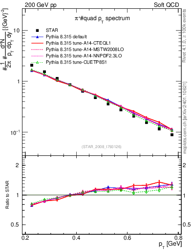 Plot of pip_pt in 200 GeV pp collisions