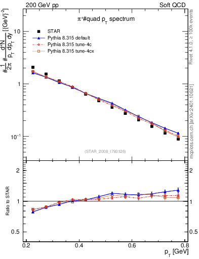Plot of pip_pt in 200 GeV pp collisions