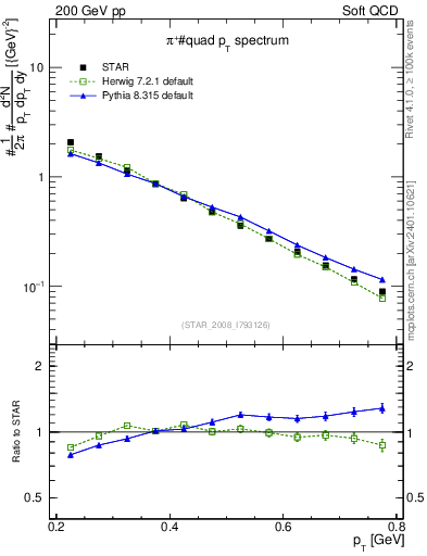 Plot of pip_pt in 200 GeV pp collisions
