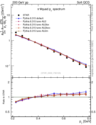 Plot of pip_pt in 200 GeV pp collisions