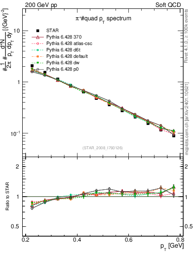 Plot of pip_pt in 200 GeV pp collisions