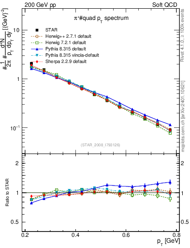 Plot of pip_pt in 200 GeV pp collisions