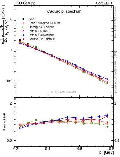 Plot of pip_pt in 200 GeV pp collisions