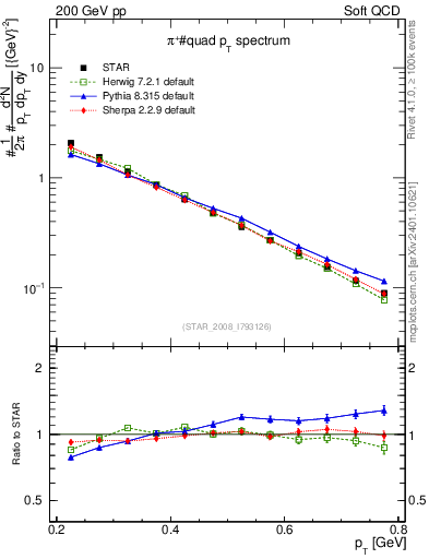 Plot of pip_pt in 200 GeV pp collisions