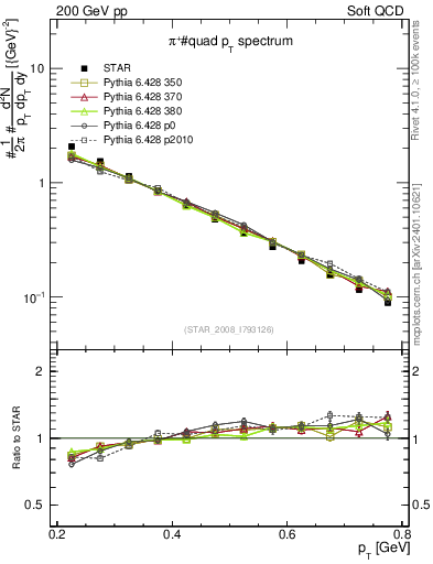 Plot of pip_pt in 200 GeV pp collisions