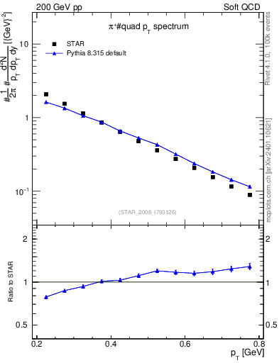 Plot of pip_pt in 200 GeV pp collisions