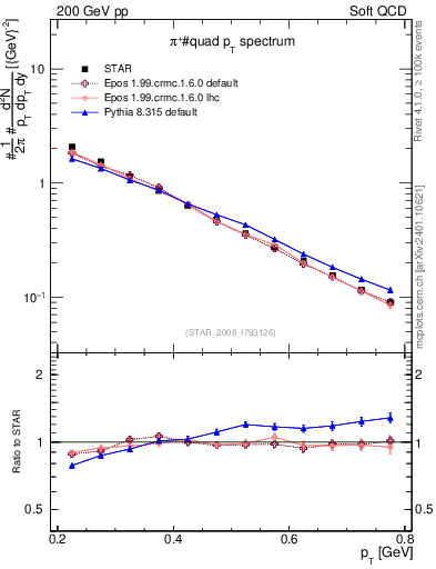Plot of pip_pt in 200 GeV pp collisions