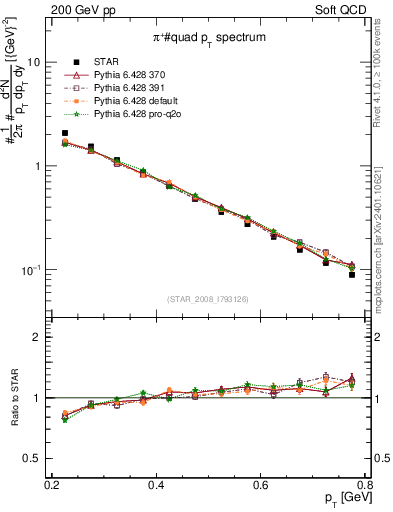 Plot of pip_pt in 200 GeV pp collisions