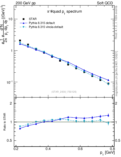 Plot of pip_pt in 200 GeV pp collisions