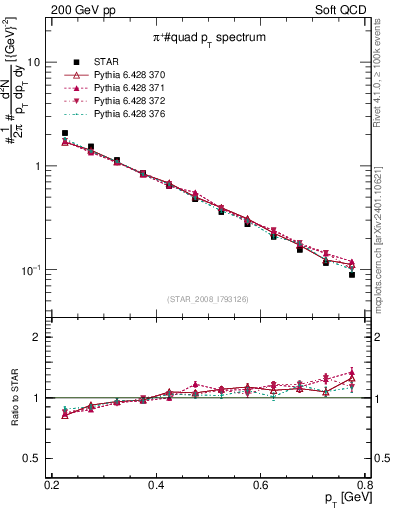 Plot of pip_pt in 200 GeV pp collisions