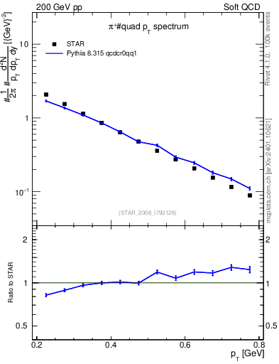 Plot of pip_pt in 200 GeV pp collisions