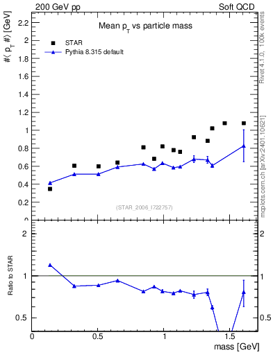 Plot of pt-vs-mass in 200 GeV pp collisions