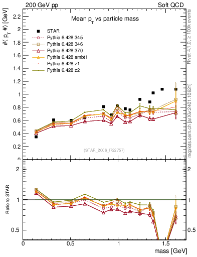 Plot of pt-vs-mass in 200 GeV pp collisions