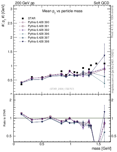 Plot of pt-vs-mass in 200 GeV pp collisions