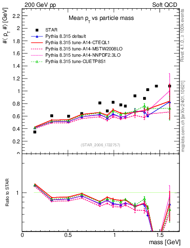 Plot of pt-vs-mass in 200 GeV pp collisions